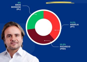Eros Biondini se consolida como liderança conservadora na disputa pelo Senado em Minas Gerais