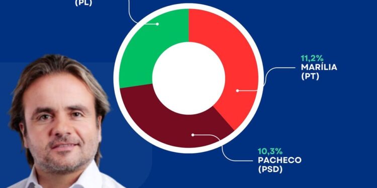Eros Biondini se consolida como liderança conservadora na disputa pelo Senado em Minas Gerais