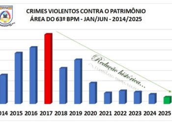 63º BPM divulga balanço do semestre com queda histórica nos crimes violentos em Formiga e região