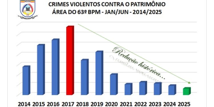 63º BPM divulga balanço do semestre com queda histórica nos crimes violentos em Formiga e região