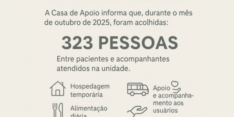 Casa de Apoio de Formiga acolheu 323 pessoas em outubro