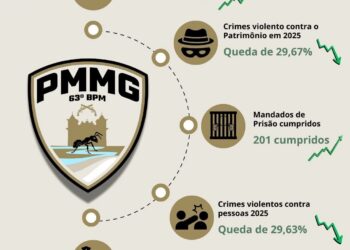 63º BPM registra queda de quase 30% nos crimes violentos em 2025 nos municípios da região