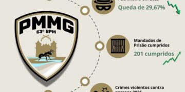 63º BPM registra queda de quase 30% nos crimes violentos em 2025 nos municípios da região