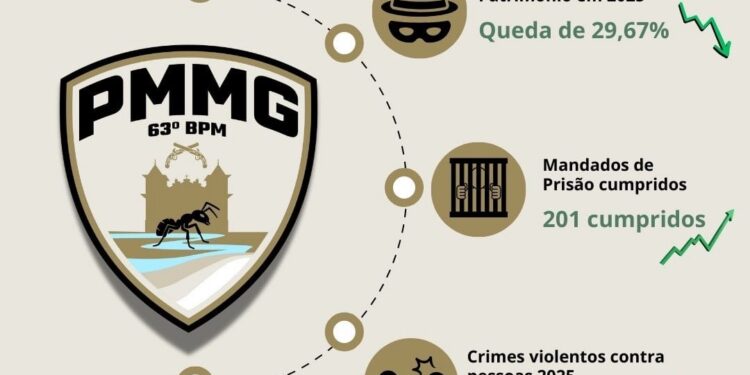 63º BPM registra queda de quase 30% nos crimes violentos em 2025 nos municípios da região
