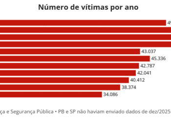 Brasil tem queda de assassinatos pelo 5º ano seguido, aponta Ministério da Justiça
