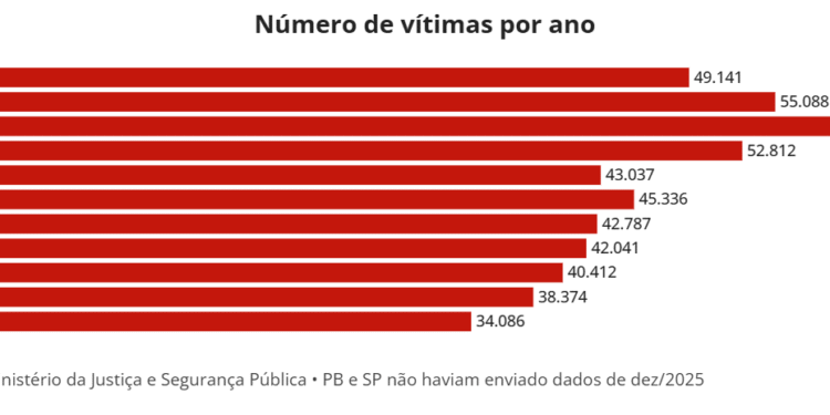 Brasil tem queda de assassinatos pelo 5º ano seguido, aponta Ministério da Justiça