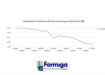 Formiga registra redução no número de famílias beneficiárias do Bolsa Família