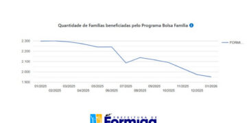 Formiga registra redução no número de famílias beneficiárias do Bolsa Família