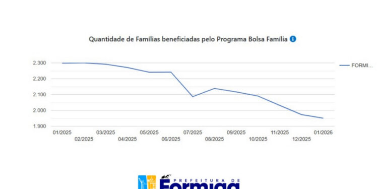 Formiga registra redução no número de famílias beneficiárias do Bolsa Família