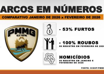 Arcos registra queda nos índices de roubos e furtos nos primeiros meses de 2026