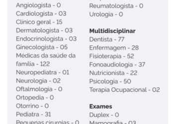 Dados de absenteísmo em consultas médicas de março são divulgados para transparência pública