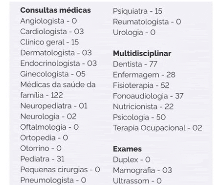 Dados de absenteísmo em consultas médicas de março são divulgados para transparência pública